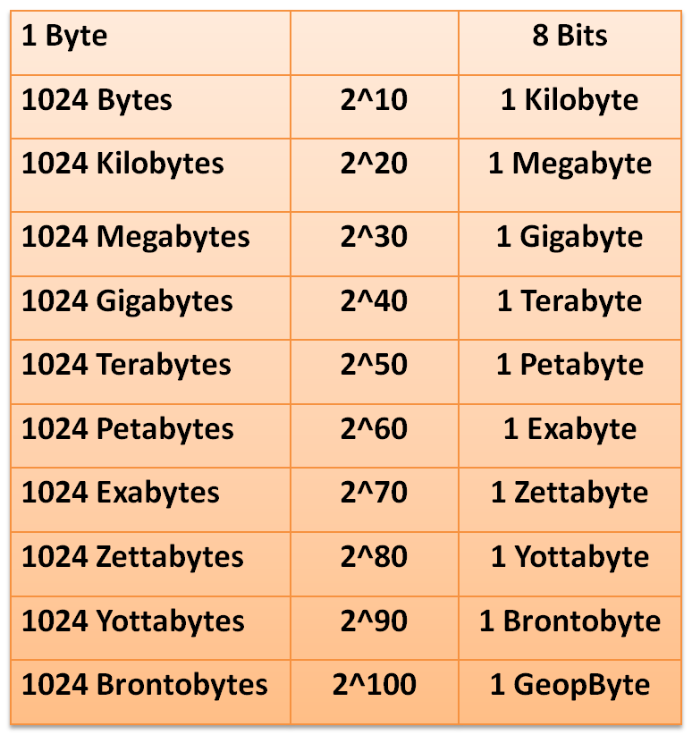 Bit byte. Bit to byte. Gigabyte Units of measurement. Bits and bytes in Computers. Bytes information.